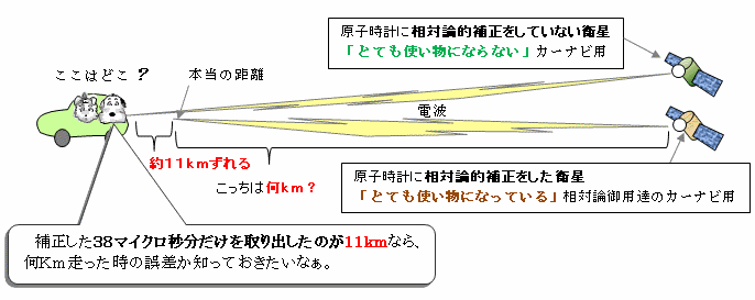 何Km走った時の誤差?
