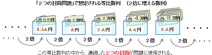 「2つの封筒問題」で想定される等比数列 (2倍に増える数列)