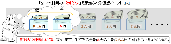 「2つの封筒問題」で想定される仮想イベント 1-2 「手持ちの金額がA円なら、半額の0.5A円の可能性がある。」