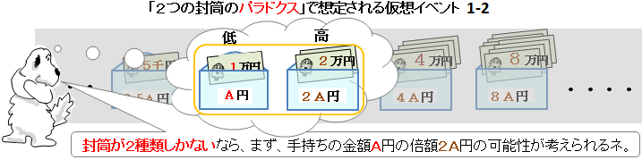 「2つの封筒問題」で想定される仮想イベント 1-2 「手持ちの金額がA円なら、倍額の2A円の可能性がある。」