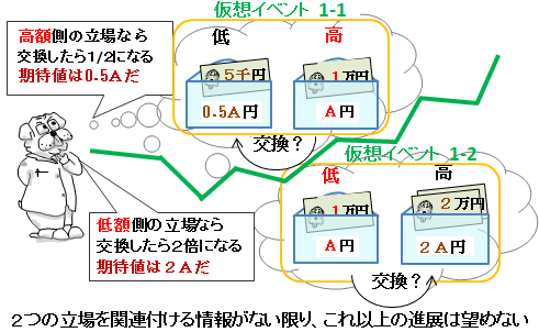 解答者が仮想する独立イベント