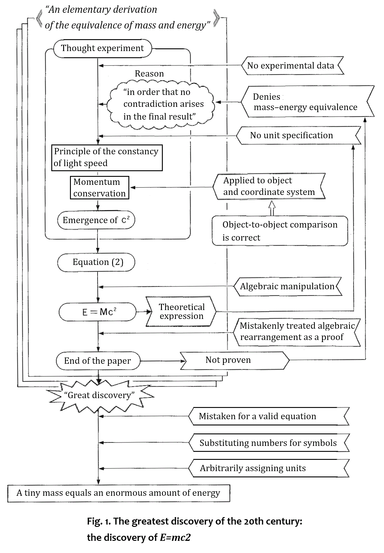 Figure 1: Structure of the 20th century's greatest discovery, E = Mc2