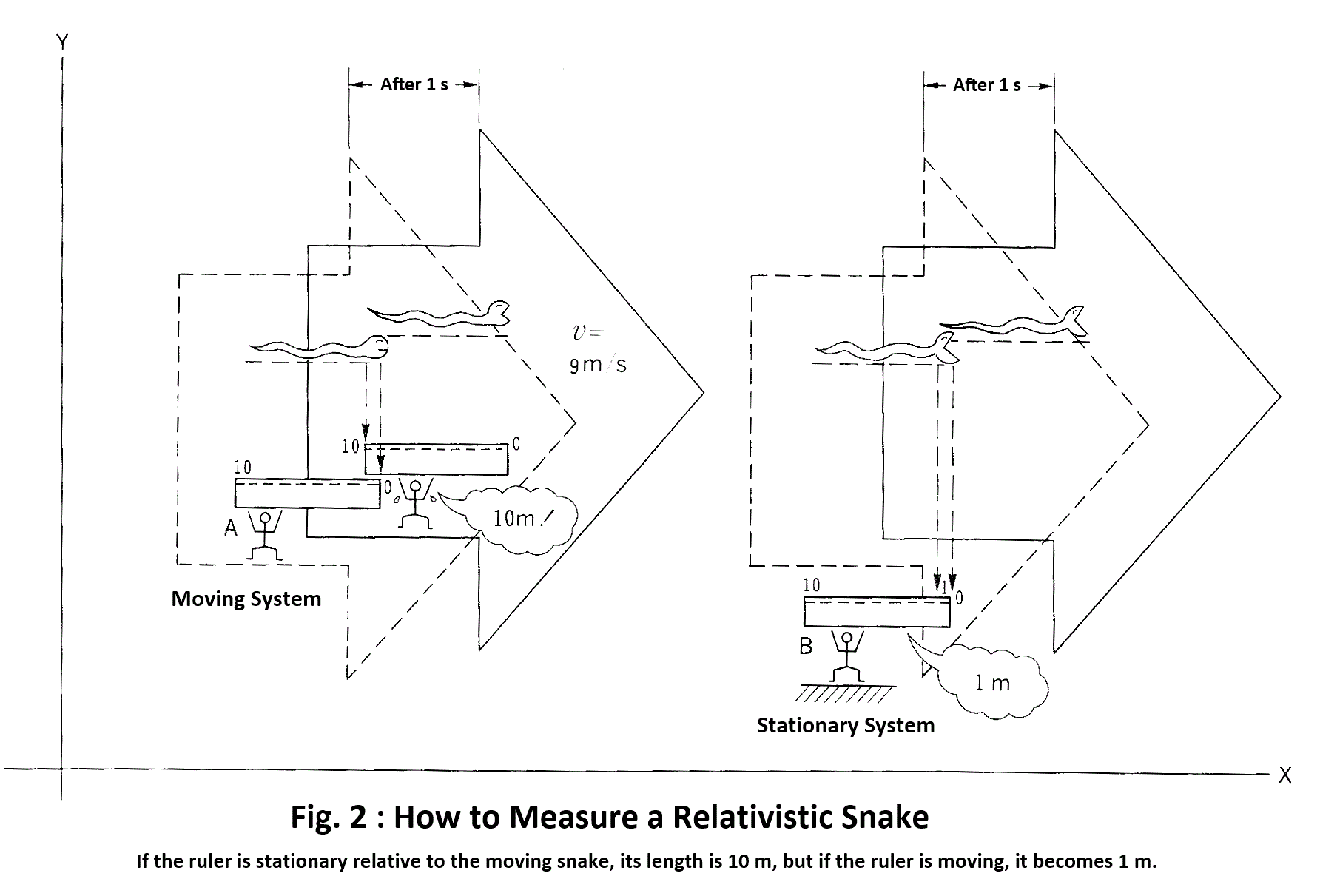 Figure 2: Measuring a relativistic snake