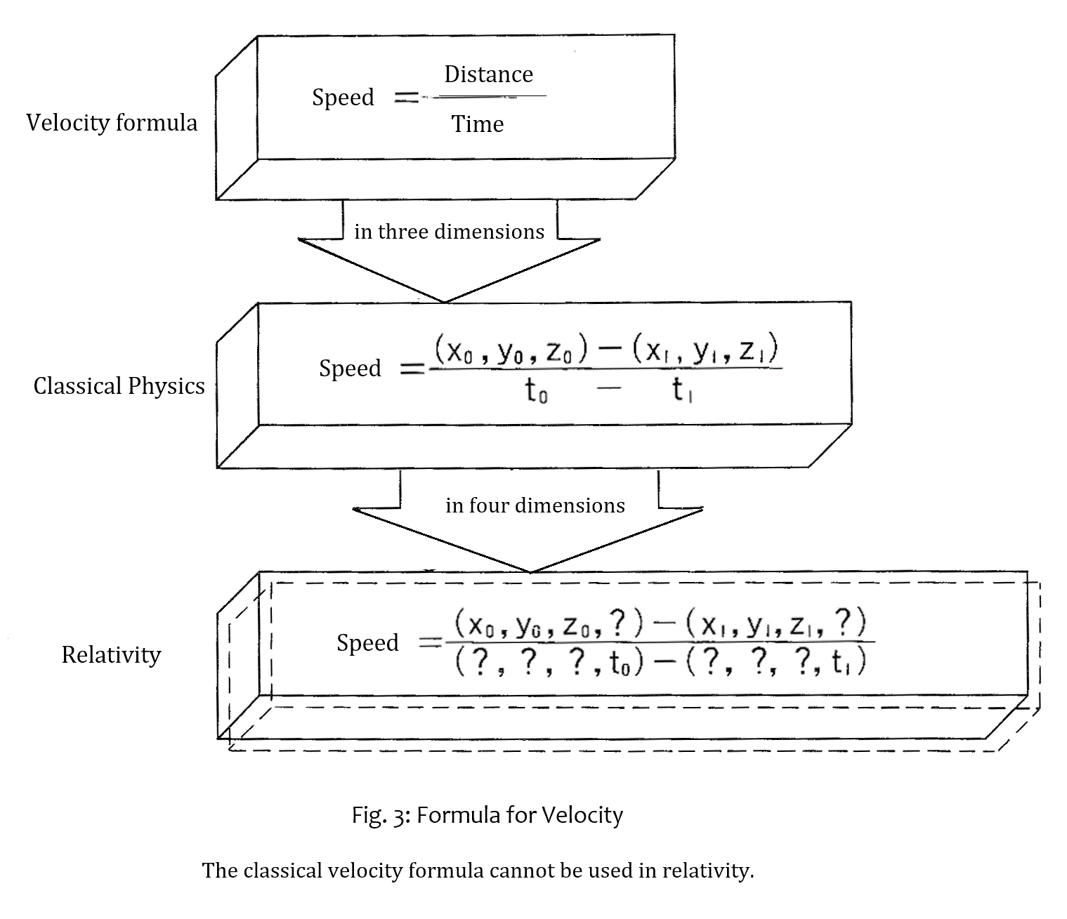 Figure 3: Velocity formula