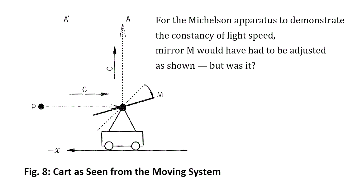 Figure 8: For the Michelson apparatus to prove constant light speed, mirror M would have needed to be adjusted as shown—but was it?