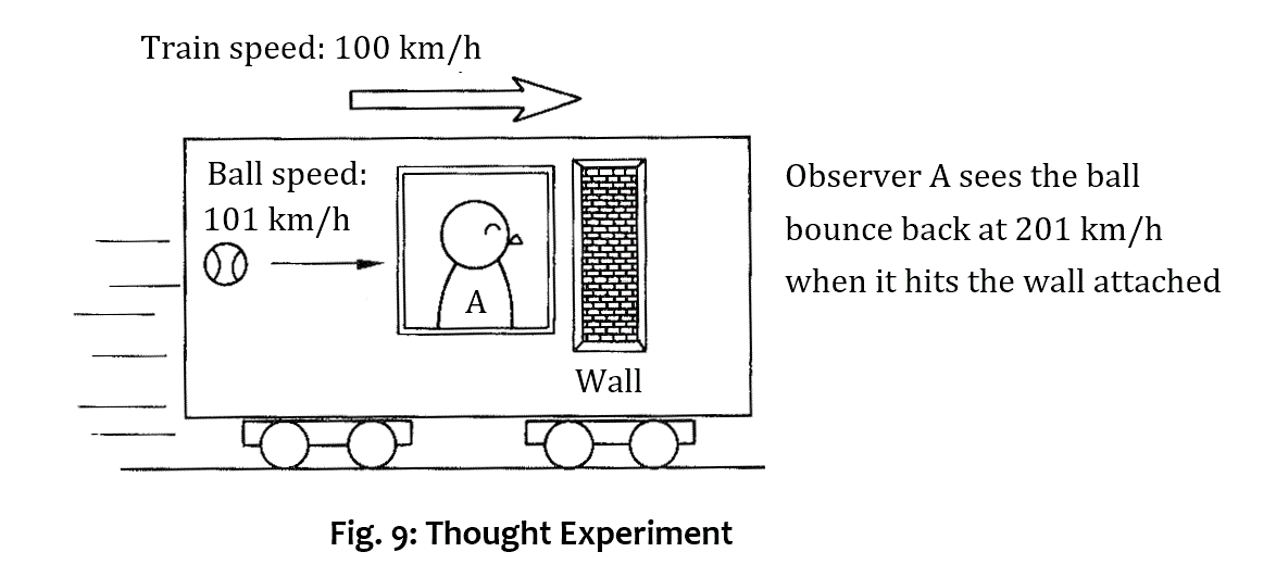 Figure 9: Thought experiment — If a ball hits the wall attached to the train, does A observe it bouncing back at 201 km/h?