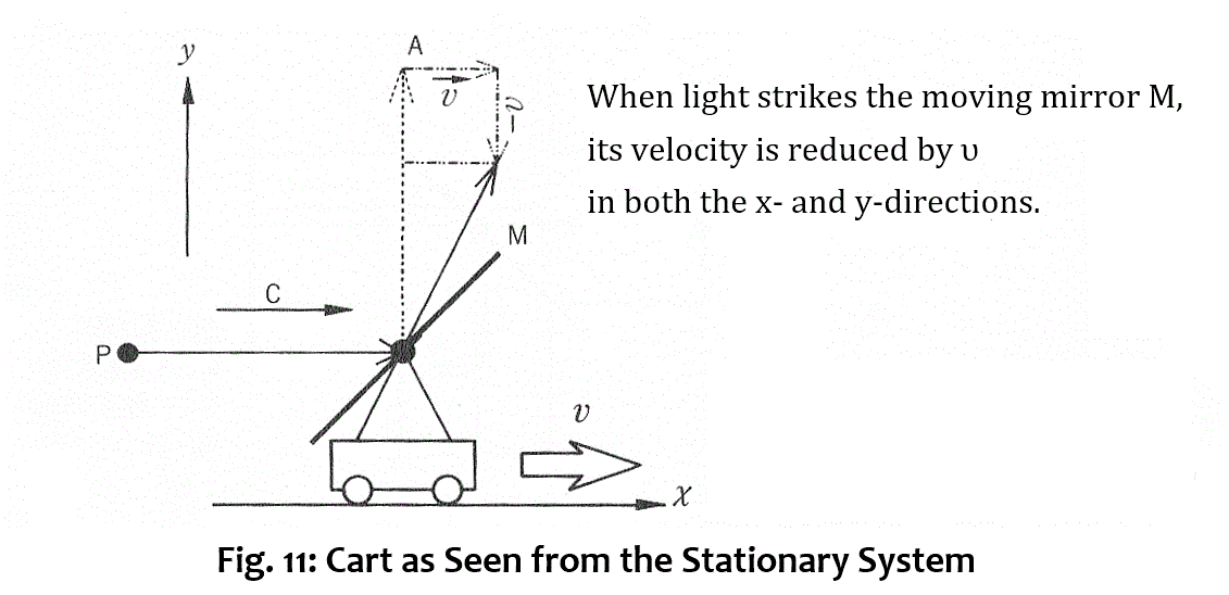 Figure 11: Stationary system view — When light strikes a moving mirror M, both x and y components decrease by υ.