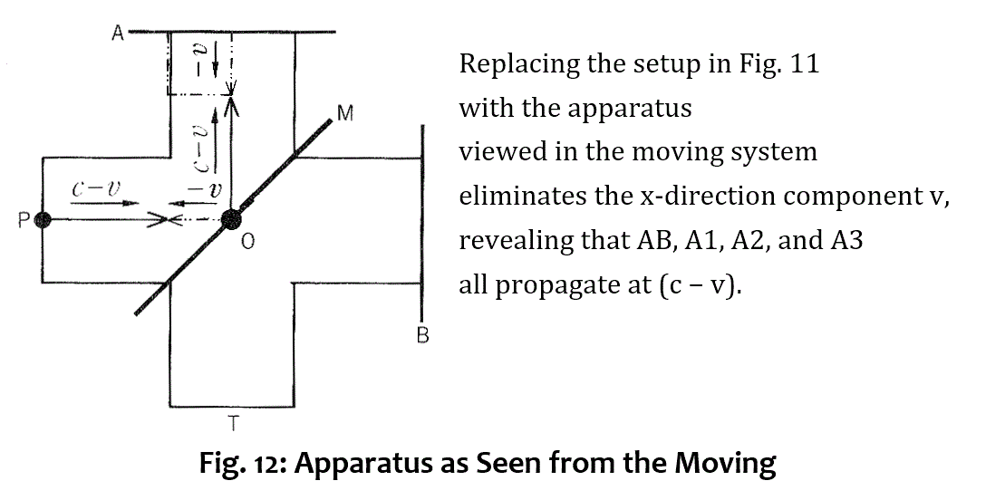 Figure 12: Moving system view — Replacing Figure 11 with the moving apparatus eliminates the x‑component υ, showing AB, A1, A2, and A3 are all (c − υ).