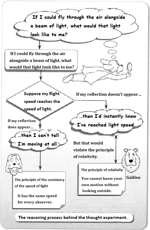 The reasoning process behind the thought experiment.
